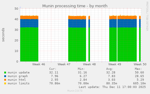 Munin processing time