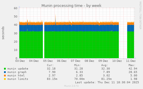 Munin processing time