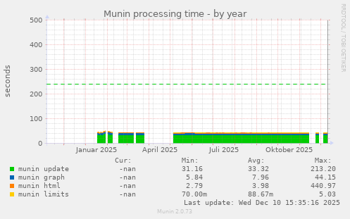 Munin processing time