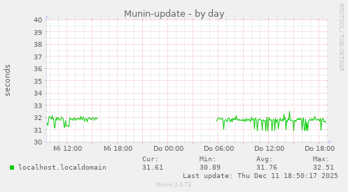 Munin-update
