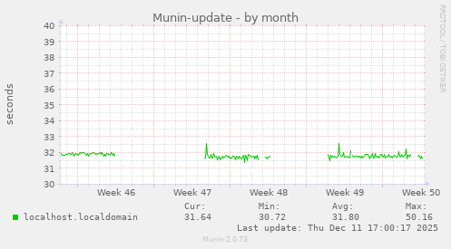 Munin-update