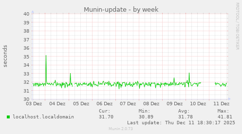 Munin-update