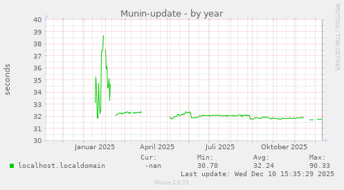 Munin-update