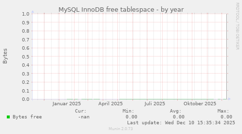 MySQL InnoDB free tablespace