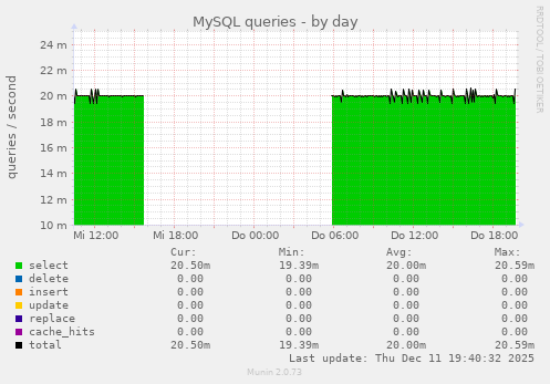 MySQL queries