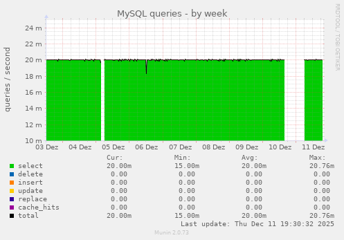MySQL queries