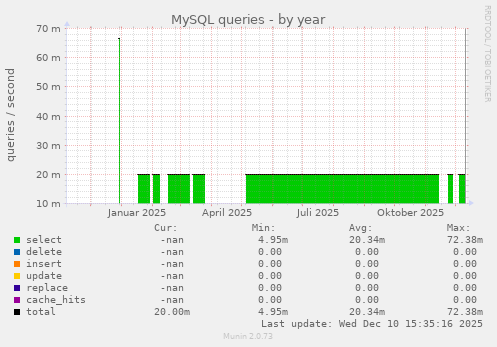 MySQL queries
