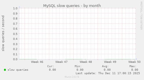 MySQL slow queries
