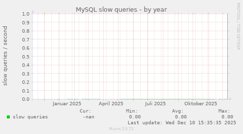 MySQL slow queries