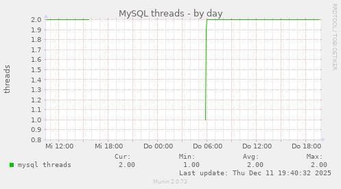 MySQL threads