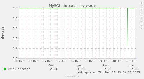 MySQL threads