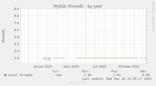 MySQL threads