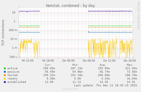 Netstat, combined