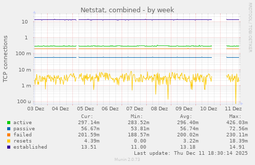 Netstat, combined