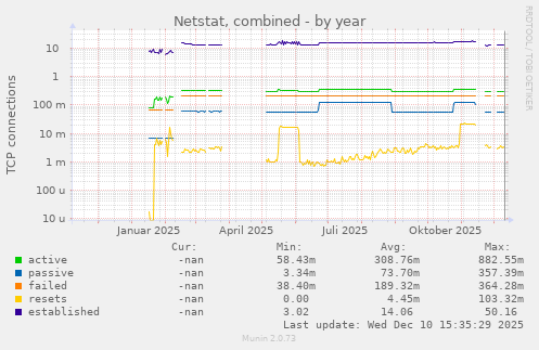 Netstat, combined