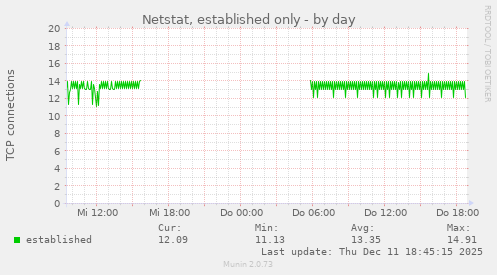 Netstat, established only