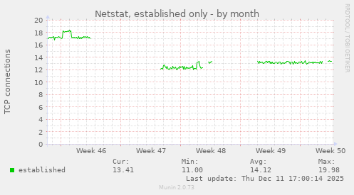 Netstat, established only