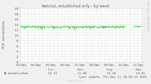 Netstat, established only