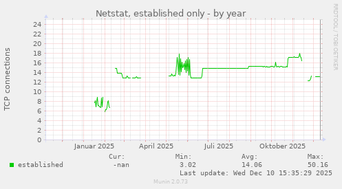 Netstat, established only