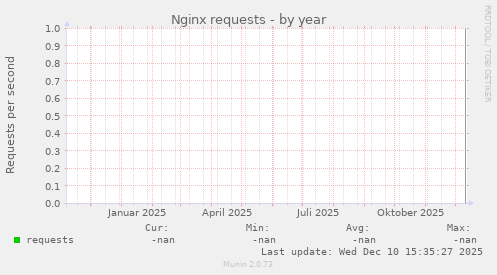 Nginx requests