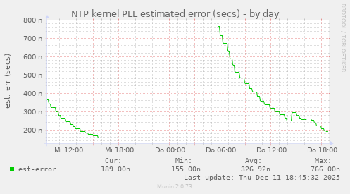 NTP kernel PLL estimated error (secs)