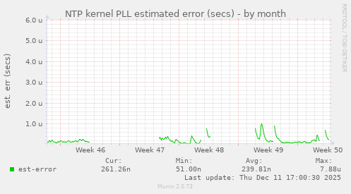 NTP kernel PLL estimated error (secs)