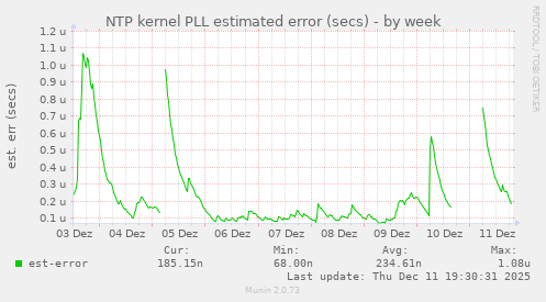 NTP kernel PLL estimated error (secs)