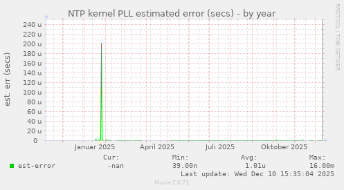 NTP kernel PLL estimated error (secs)