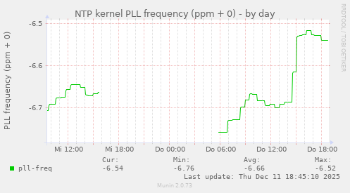 NTP kernel PLL frequency (ppm + 0)