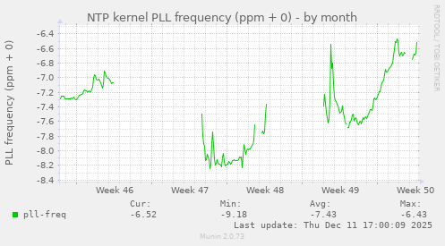 NTP kernel PLL frequency (ppm + 0)