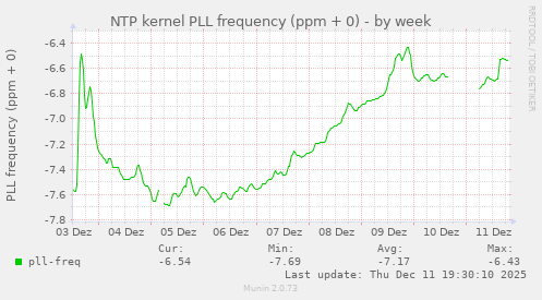 NTP kernel PLL frequency (ppm + 0)