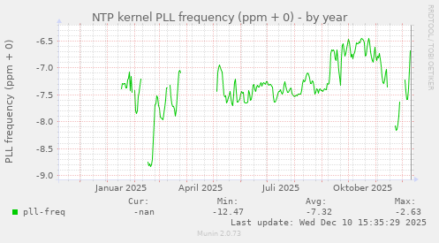 NTP kernel PLL frequency (ppm + 0)