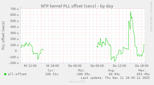 NTP kernel PLL offset (secs)