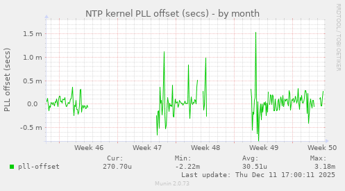 NTP kernel PLL offset (secs)