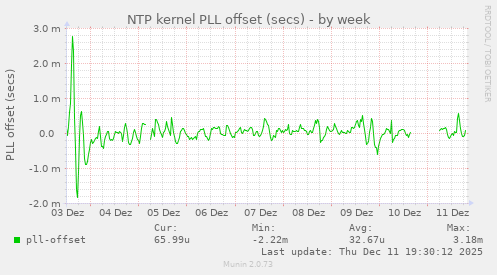 NTP kernel PLL offset (secs)