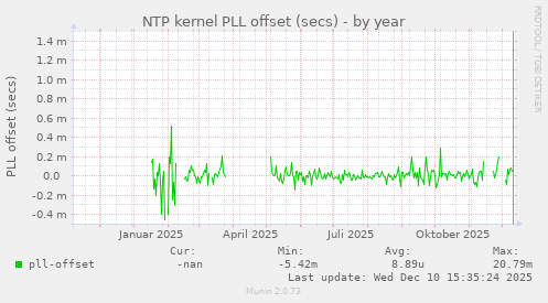 NTP kernel PLL offset (secs)