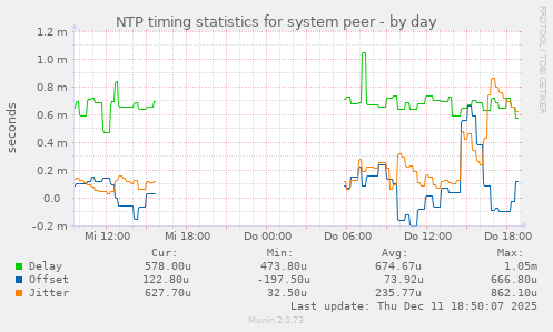 NTP timing statistics for system peer