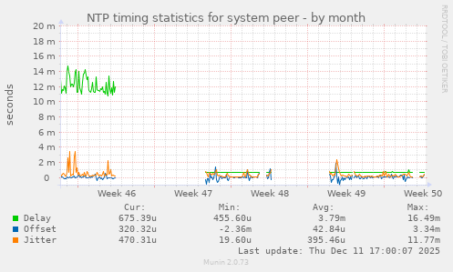 NTP timing statistics for system peer