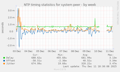 NTP timing statistics for system peer