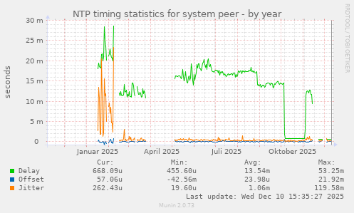 NTP timing statistics for system peer
