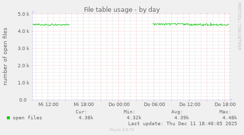 File table usage