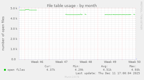 File table usage