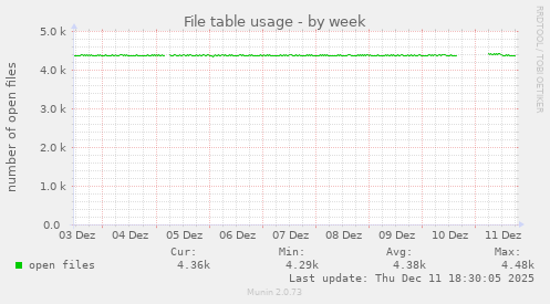 File table usage
