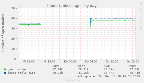 Inode table usage