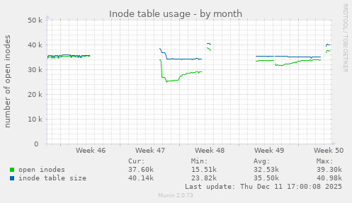 Inode table usage