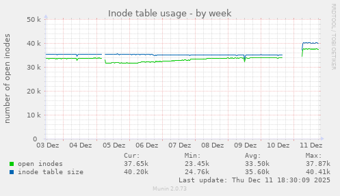 Inode table usage