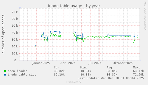 Inode table usage