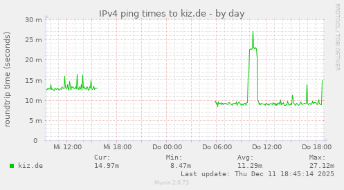 IPv4 ping times to kiz.de