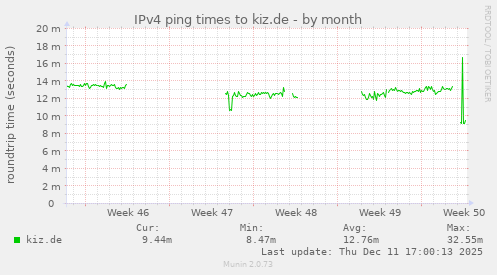IPv4 ping times to kiz.de