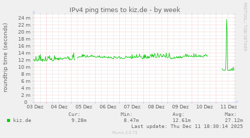 IPv4 ping times to kiz.de